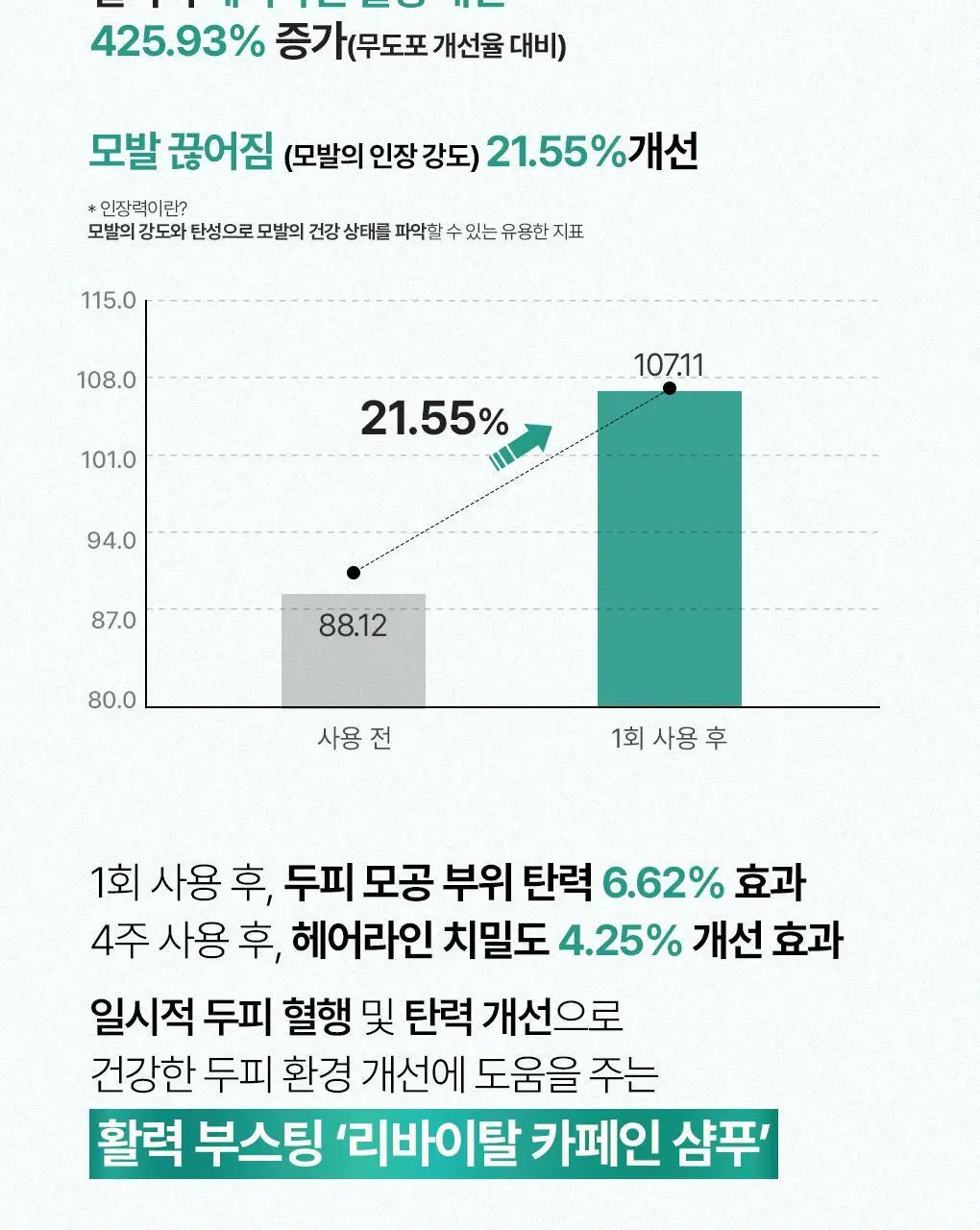 [헤어라인/힘없는두피모발용] 라우쉬 바서너블 카페인 리바이탈 샴푸 200ml 한정기획 상세페이지 12